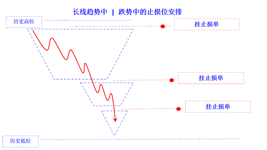 position stop loss in falling trend long cn